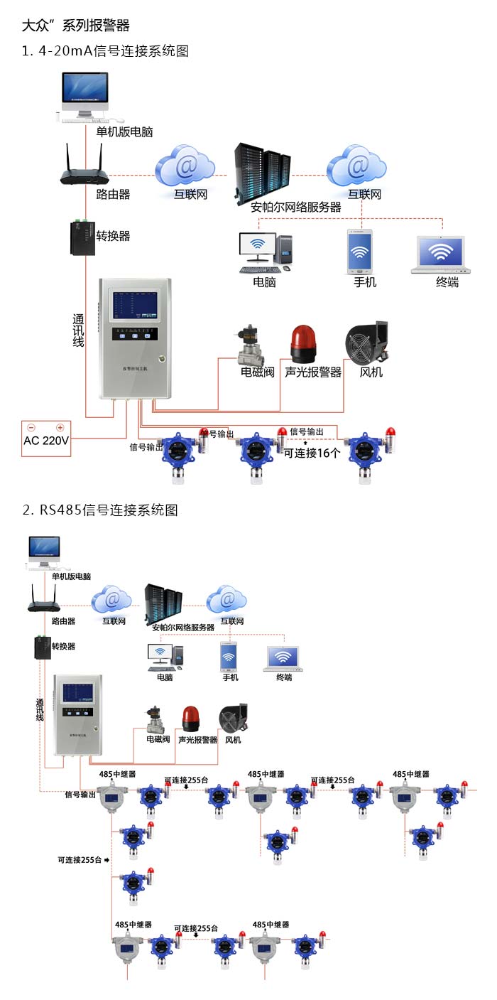 大眾固定在線式氨氣氣體報警器型網(wǎng)絡(luò)版系統(tǒng)方案與案例