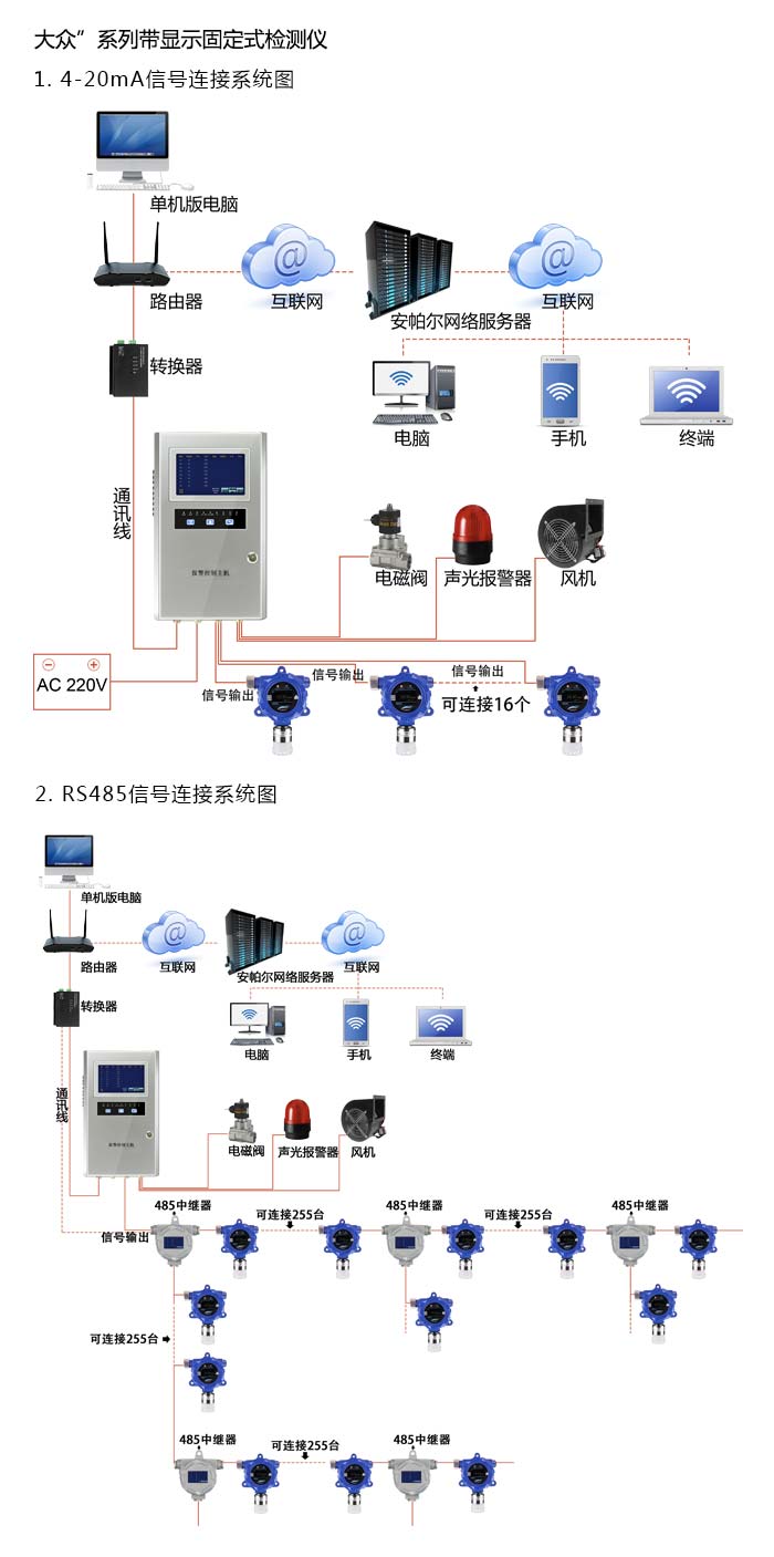 大眾固定在線式1-2-二氟四氯乙烷氣體檢測儀雙氣型網絡版系統方案與案例
