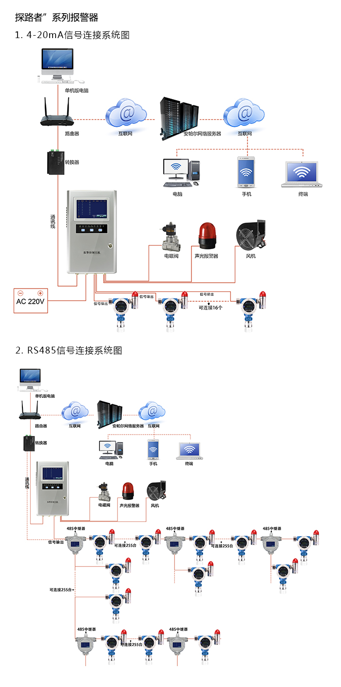 探路者固定在線式1-1-1-三氯乙烷氣體報警器型網(wǎng)絡(luò)版系統(tǒng)方案與案例